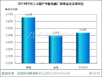 2014年9月國產(chǎn)平板電腦市場分析報(bào)告 競爭加劇與品牌分化