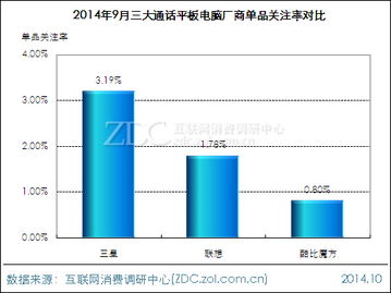 三星Galaxy Tab 3 7.0市場競爭力深度分析——基于調(diào)研中心月度報(bào)告