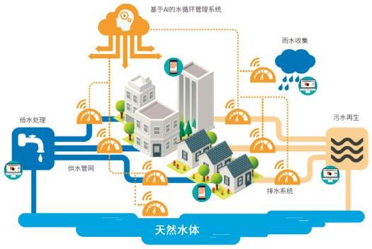 ai防治水污染是追熱點(diǎn)還是醫(yī)痛點(diǎn)一文剖析城市水安全問題及對(duì)策